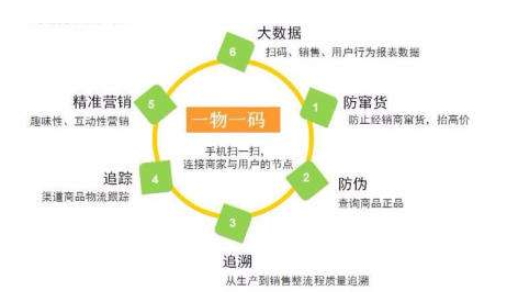 你知道一物一码91香蕉视频黄片下载标签技术的优势吗？