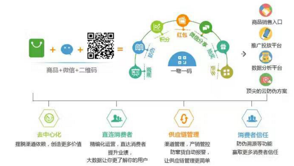 一物一码91香蕉视频黄片下载溯源系统如何进行产品促销