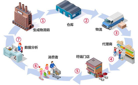 二维码香蕉视频看毛片轻松解决窜货难题