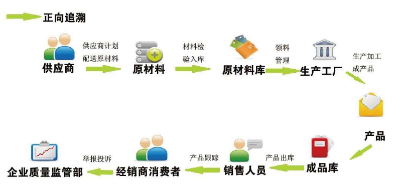 产品质量跟踪条码追溯系统解决方案