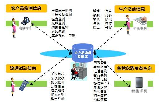 农产品二维码溯源管理系统建设方案及流程