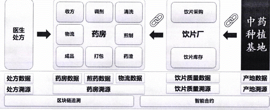 中药饮片生产企业追溯系统功能价值和意义