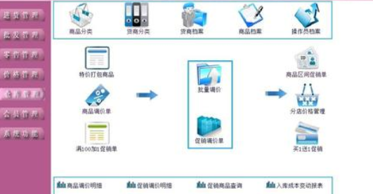 化妆品经销商管理系统建设方案