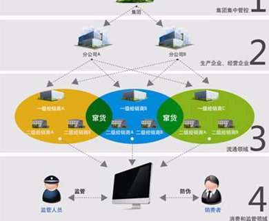 奶粉防窜货营销系统或防窜货措施有哪些？