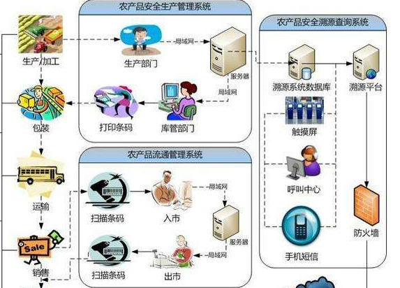 怎样建立农产品追溯系统或设计方案？