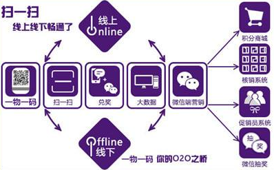 商品二维码营销系统软件设计，助力企业实现大数据营销