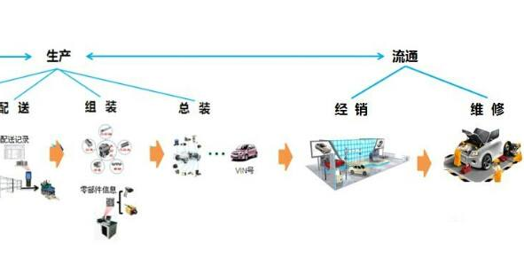 汽车二维码产品追溯系统软件设计方案，提升产品质量？