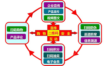 二维码营销系统可以带来哪些功能特点？