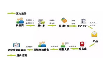 定制二维码91香蕉视频黄片下载溯源系统可以带来哪些优势价值?